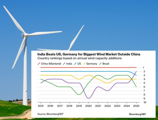 India Surges Past US, Germany to Lead Global Wind Market Outside China in 2025